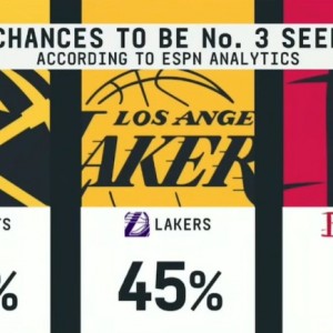 kaiyun-👀ESPN预测西部第三概率：掘金49% 湖人45% 火箭6%